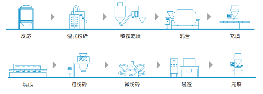 各種材料製造設備Img