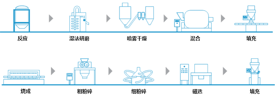 各种材料制造设备Img
