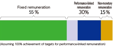 Proportion of each remuneration by type Img
