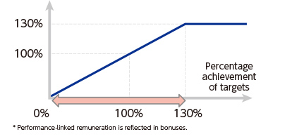 Incentive curve for performance-linked remunerationImg