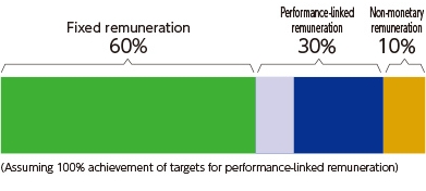 Proportion of each remuneration by type Img