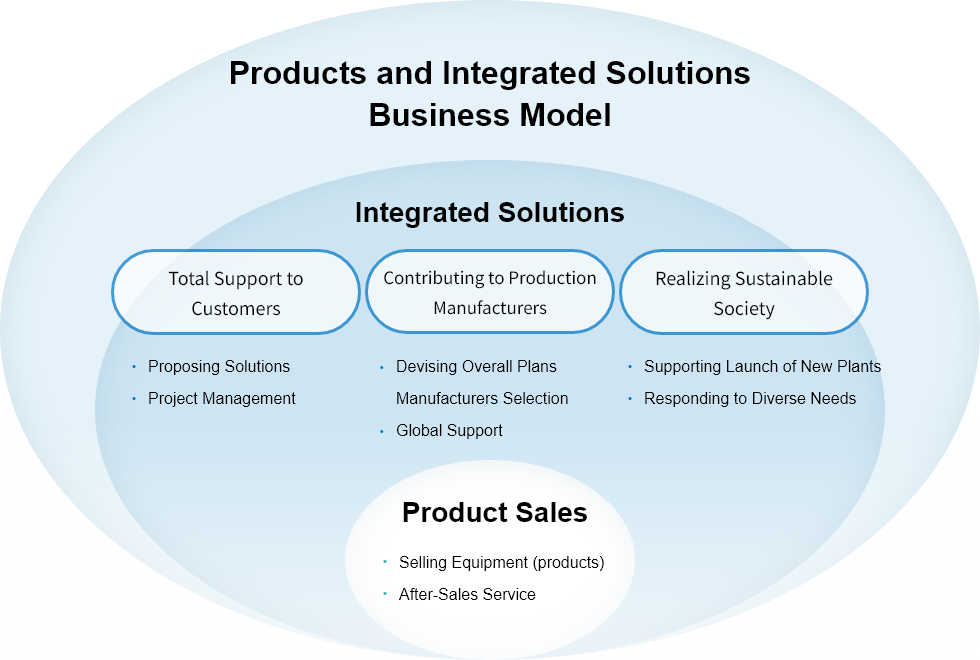 Products and Integrated Solutions Business Model Img
