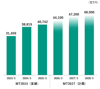 売上高の推移（MT2024実績／MT2027計画）グラフ