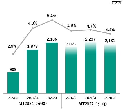 営業利益・営業利益率の推移（MT2024実績／MT2027計画）グラフ