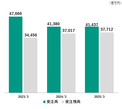 過去3年の受注高・受注残高の推移グラフ