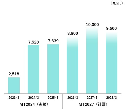 売上高の推移（MT2024実績／MT2027計画）グラフ