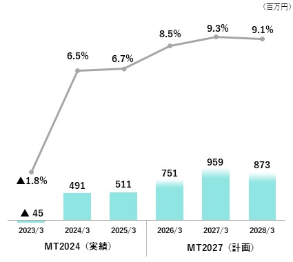 営業利益・営業利益率の推移（MT2024実績／MT2027計画）グラフ