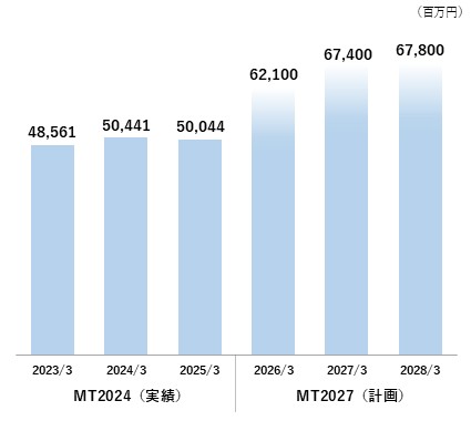 売上高の推移（MT2024実績／MT2027計画）グラフ
