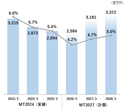 営業利益・営業利益率の推移（MT2024実績／MT2027計画）グラフ