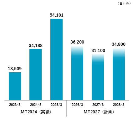 売上高の推移（MT2024実績／MT2027計画）グラフ
