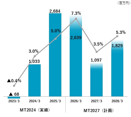 営業利益・営業利益率の推移（MT2024実績／MT2027計画）グラフ