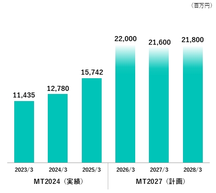 売上高の推移（MT2024実績／MT2027計画）グラフ