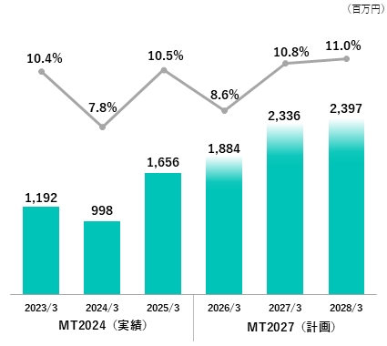 営業利益・営業利益率の推移（MT2024実績／MT2027計画）グラフ