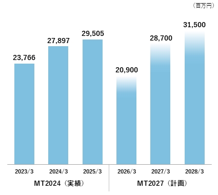 売上高の推移（MT2024実績／MT2027計画）グラフ