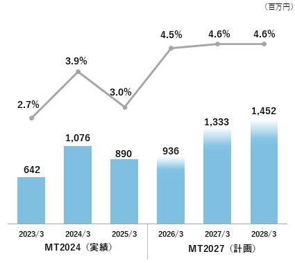 営業利益・営業利益率の推移（MT2024実績／MT2027計画）グラフ