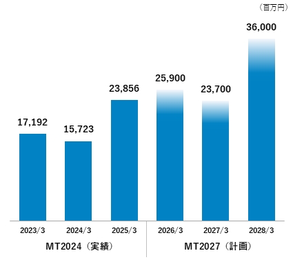 売上高の推移(MT2024実績/MT2027計画)グラフ