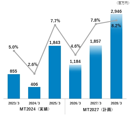 営業利益・営業利益率の推移(MT2024実績/MT2027計画)グラフ