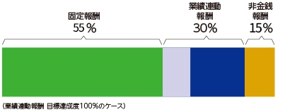 報酬等の種類別の割合Img