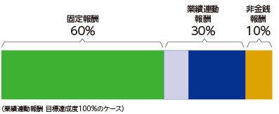 報酬等の種類別の割合Img