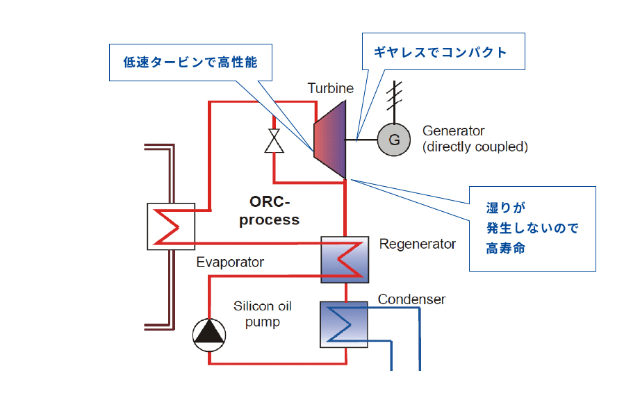 ORC中・大型バイナリー発電システム